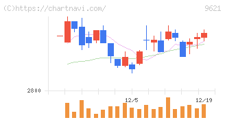 建設技術研究所(9621)の日足チャート
