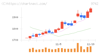 アイネス(9742)の日足チャート