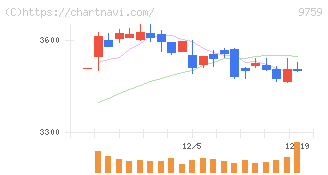 ＮＳＤ(9759)の日足チャート
