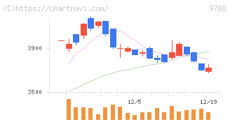 いであ(9768)の日足チャート