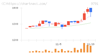 ビケンテクノ(9791)の日足チャート