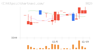 エムティジェネックス(9820)の日足チャート