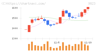 マミーマートホールディングス(9823)の日足チャート