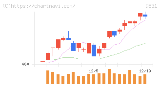 ヤマダホールディングス(9831)の日足チャート