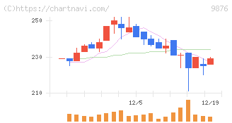 コックス(9876)の日足チャート