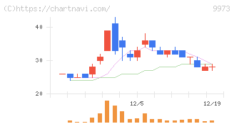 ＫＯＺＯホールディングス(9973)の日足チャート