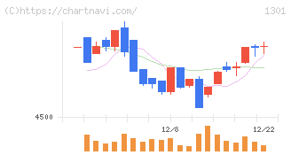 極洋(1301)の日足チャート