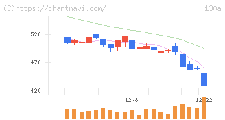 Ｖｅｒｉｔａｓ　Ｉｎ　Ｓｉｌｉｃｏ(130A)の日足チャート