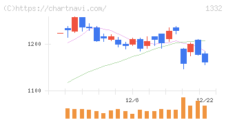 ニッスイ(1332)の日足チャート