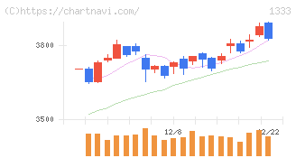 マルハニチロ(1333)の日足チャート