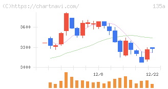 ＶＲＡＩＮ　Ｓｏｌｕｔｉｏｎ(135A)の日足チャート