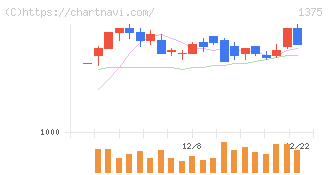 ユキグニファクトリー(1375)の日足チャート
