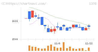 カネコ種苗(1376)の日足チャート