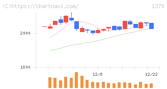 ホクト(1379)の日足チャート