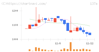 Ｃｏｃｏｌｉｖｅ(137A)の日足チャート