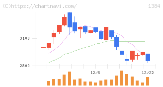 ホクリヨウ(1384)の日足チャート