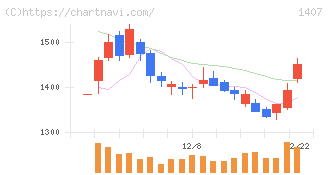 ウエストホールディングス(1407)の日足チャート