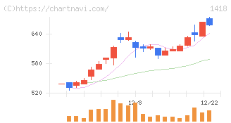 インターライフホールディングス(1418)の日足チャート