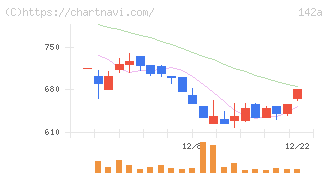 ジンジブ(142A)の日足チャート