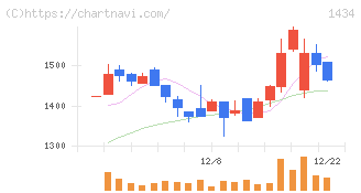 ＪＥＳＣＯホールディングス(1434)の日足チャート
