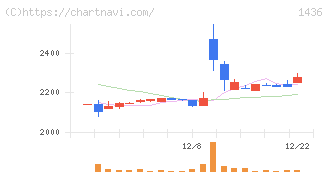 グリーンエナジー＆カンパニー(1436)の日足チャート