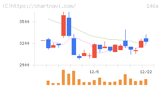 コロンビア・ワークス(146A)の日足チャート