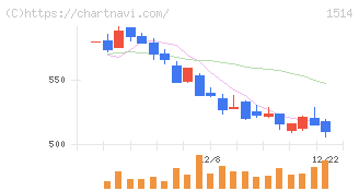 住石ホールディングス(1514)の日足チャート