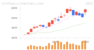 日鉄鉱業(1515)の日足チャート