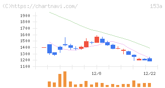 カウリス(153A)の日足チャート