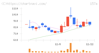 グリーンモンスター(157A)の日足チャート