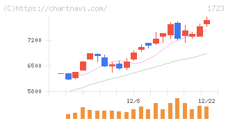 日本電技(1723)の日足チャート