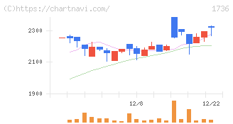 オーテック(1736)の日足チャート