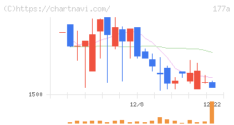 コージンバイオ(177A)の日足チャート