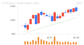 ナカノフドー建設(1827)の日足チャート