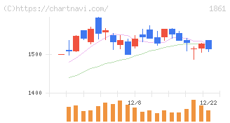 熊谷組(1861)の日足チャート