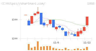 北野建設(1866)の日足チャート