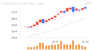 ピーエス・コンストラクション(1871)の日足チャート