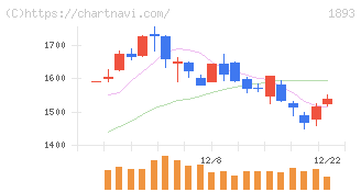 五洋建設(1893)の日足チャート