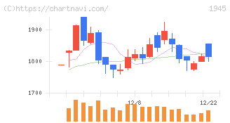 東京エネシス(1945)の日足チャート