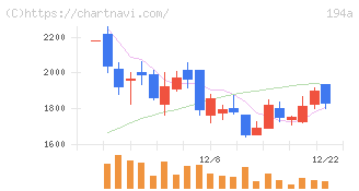 ＷＯＬＶＥＳ　ＨＡＮＤ(194A)の日足チャート
