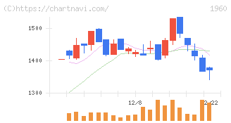 サンテック(1960)の日足チャート