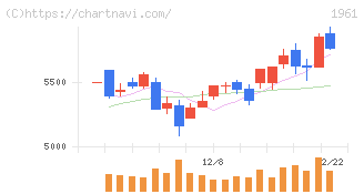 三機工業(1961)の日足チャート