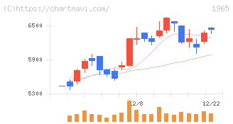 テクノ菱和(1965)の日足チャート