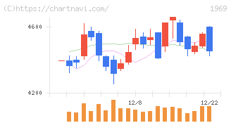 高砂熱学工業(1969)の日足チャート