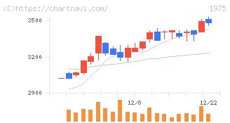 朝日工業社(1975)の日足チャート