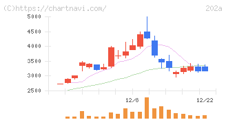 豆蔵(202A)の日足チャート