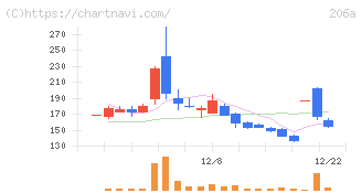 ＰＲＩＳＭ　ＢｉｏＬａｂ(206A)の日足チャート