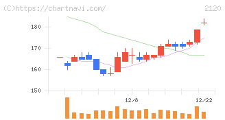 ＬＩＦＵＬＬ(2120)の日足チャート