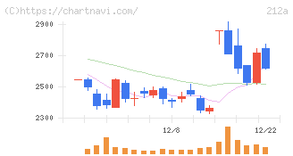 フィットイージー(212A)の日足チャート