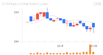 セーラー広告(2156)の日足チャート